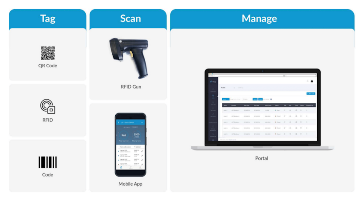 Tag, Scan, Manage workflow — QR code, RFID and barcode tags; RFID gun and mobile app scanning; and the iottag portal for asset audits