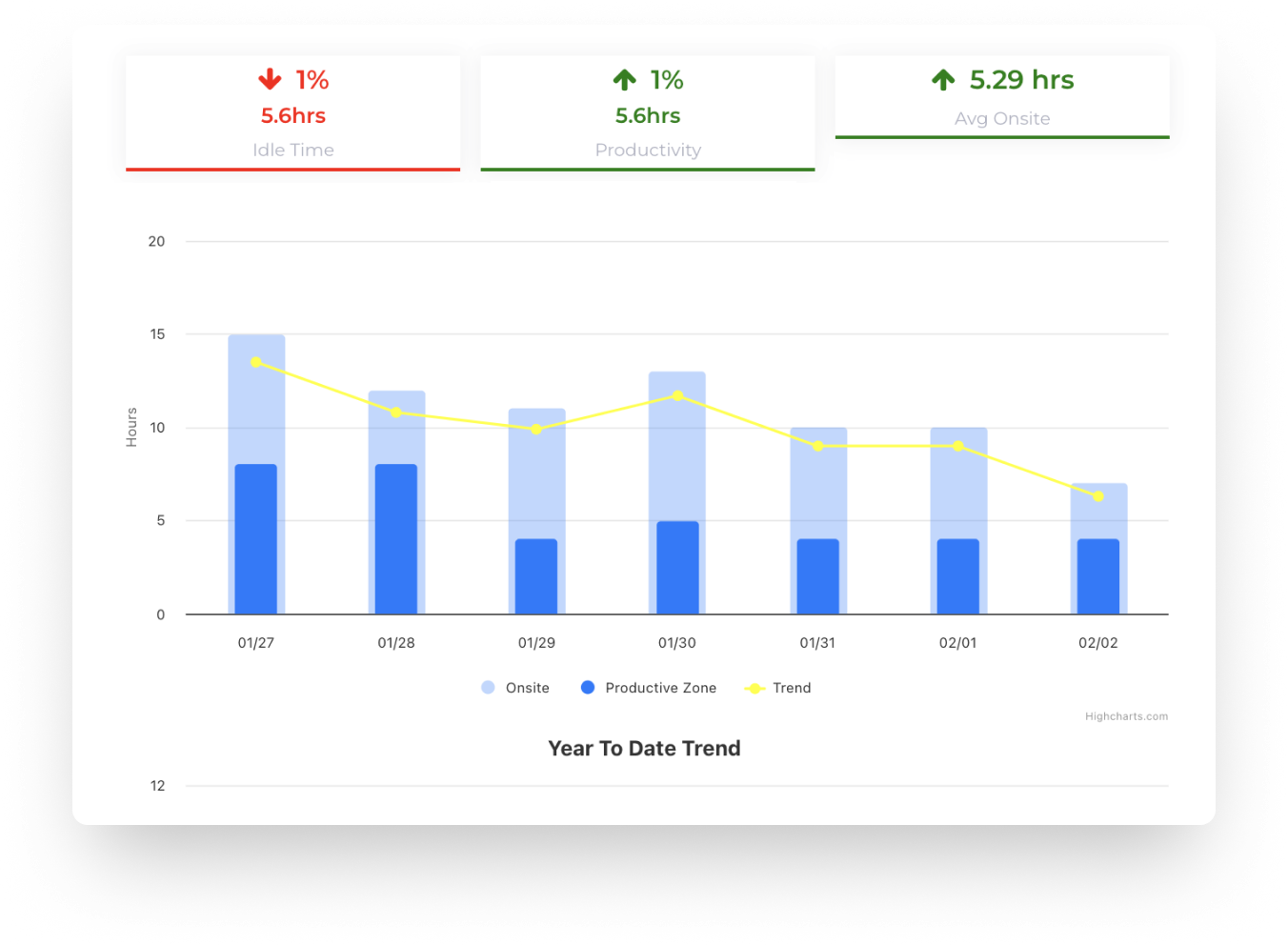 iottag work-hours dashboard showing idle time, productivity and onsite trend across a week
