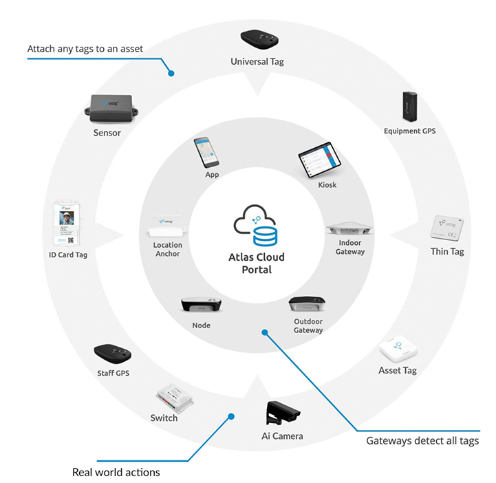 Diagram of the Atlas ecosystem: positioning, safety and sensing technologies arranged around one intelligent platform