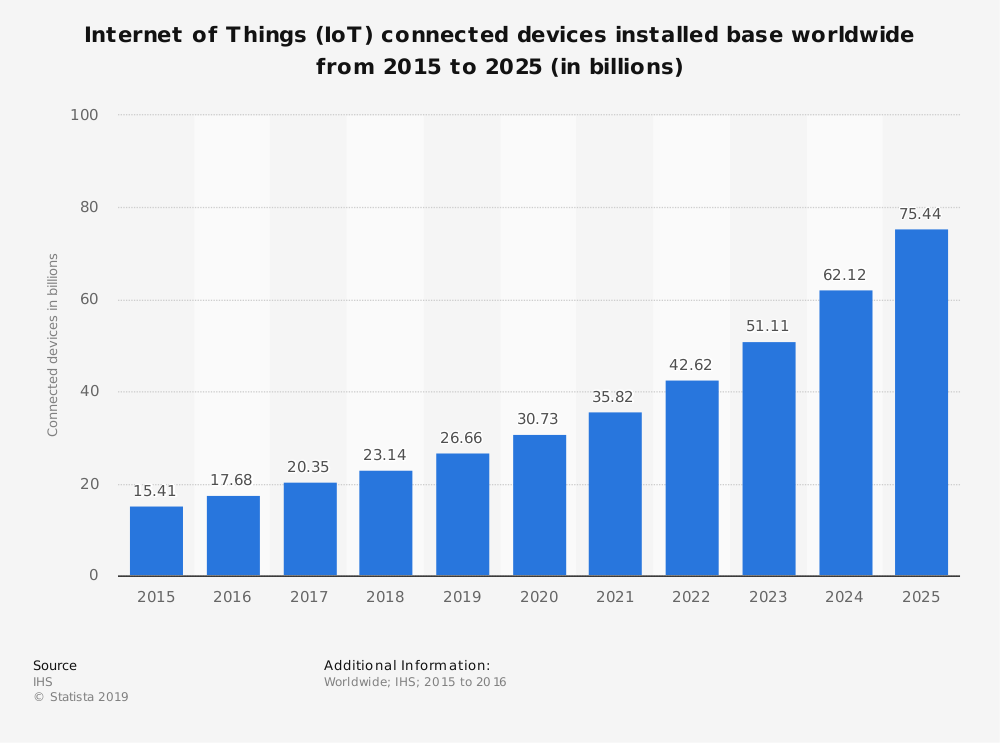 What, specifically, does the Internet of Things affect?